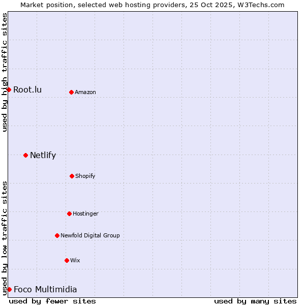 Market position of Netlify vs. Foco Multimidia vs. Root.lu