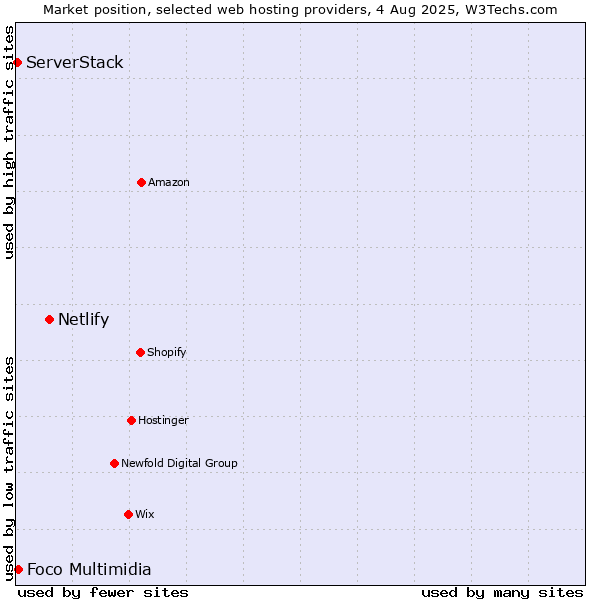 Market position of Netlify vs. Foco Multimidia vs. ServerStack