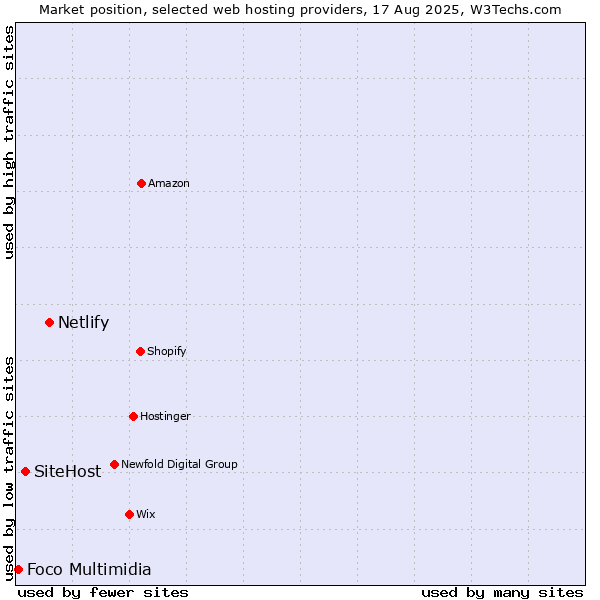 Market position of Netlify vs. SiteHost vs. Foco Multimidia