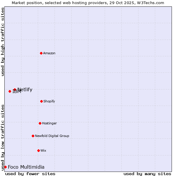 Market position of Netlify vs. IBM vs. Foco Multimidia
