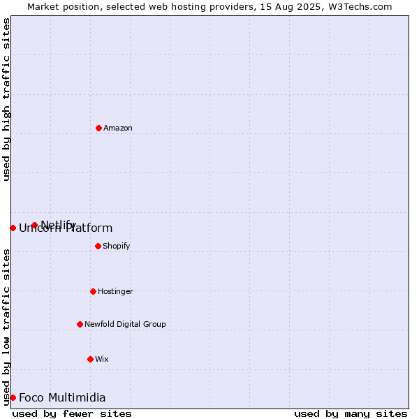 Market position of Netlify vs. Foco Multimidia vs. Unicorn Platform