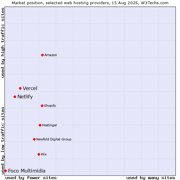 Market position of Vercel vs. Netlify vs. Foco Multimidia
