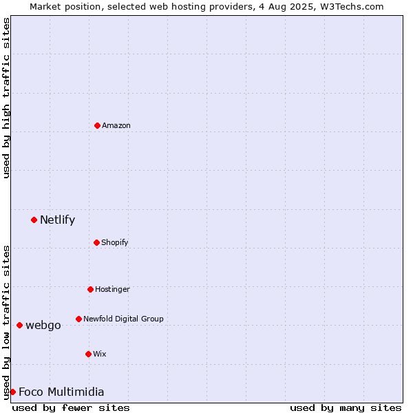 Market position of Netlify vs. webgo vs. Foco Multimidia