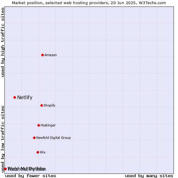 Market position of Netlify vs. Foco Multimidia vs. Webhost Python
