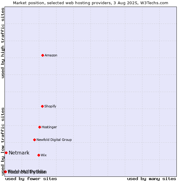 Market position of Netmark vs. Foco Multimidia vs. Webhost Python