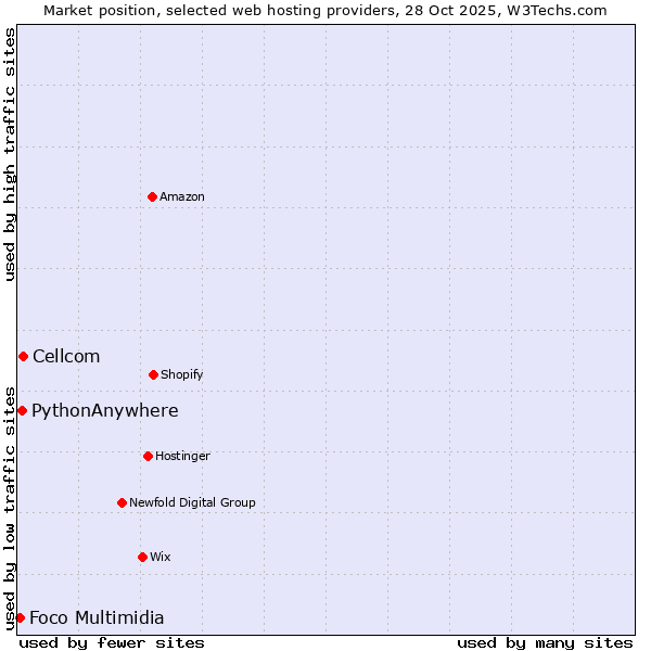 Market position of Cellcom vs. PythonAnywhere vs. Foco Multimidia
