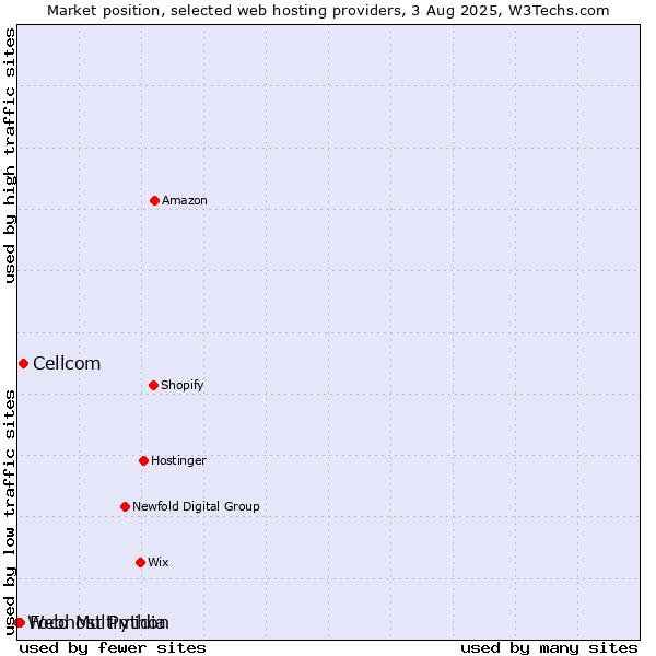 Market position of Cellcom vs. Foco Multimidia vs. Webhost Python