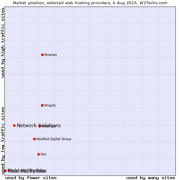 Market position of Network Solutions vs. Foco Multimidia vs. Webhost Python