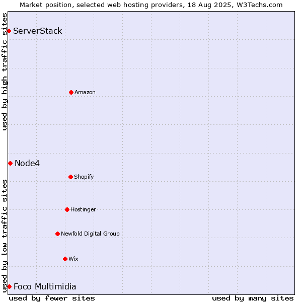 Market position of Node4 vs. Foco Multimidia vs. ServerStack