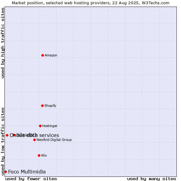 Market position of o2switch vs. Online data services vs. Foco Multimidia