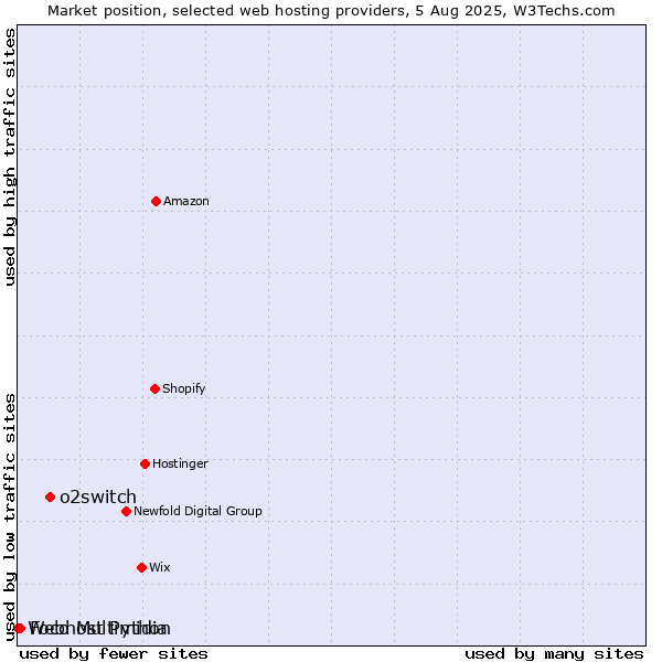 Market position of o2switch vs. Foco Multimidia vs. Webhost Python