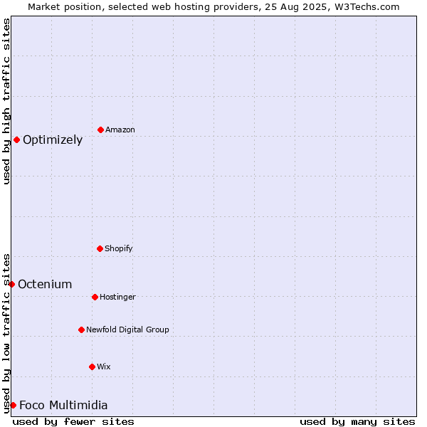 Market position of Optimizely vs. Foco Multimidia vs. Octenium