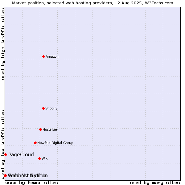 Market position of Foco Multimidia vs. PageCloud vs. Webhost Python