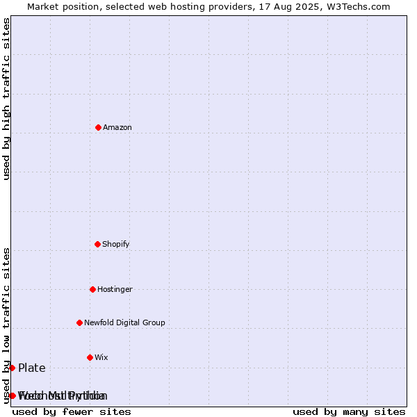 Market position of Foco Multimidia vs. Plate vs. Webhost Python