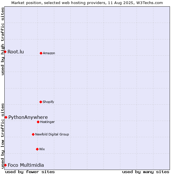Market position of PythonAnywhere vs. Foco Multimidia vs. Root.lu