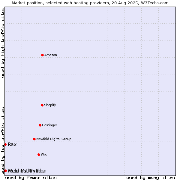 Market position of Foco Multimidia vs. Rax vs. Webhost Python