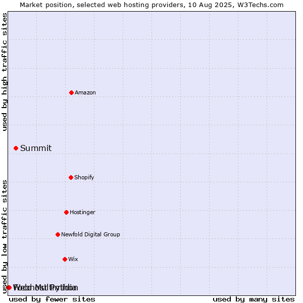 Market position of Summit vs. Foco Multimidia vs. Webhost Python