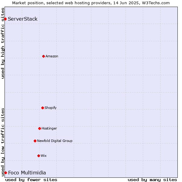 Market position of Foco Multimidia vs. ServerStack