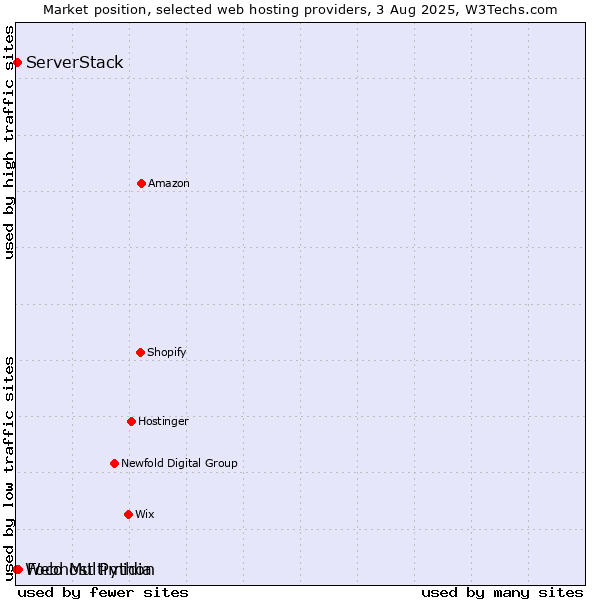 Market position of Foco Multimidia vs. ServerStack vs. Webhost Python