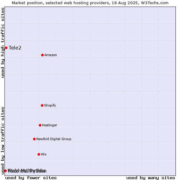 Market position of Tele2 vs. Foco Multimidia vs. Webhost Python