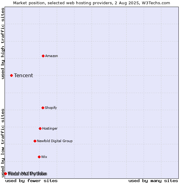 Market position of Tencent vs. Foco Multimidia vs. Webhost Python