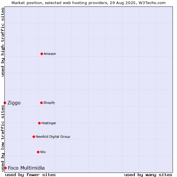Market position of Foco Multimidia vs. Ziggo
