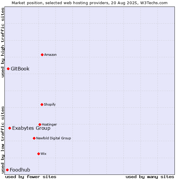 Market position of Exabytes Group vs. GitBook vs. Foodhub