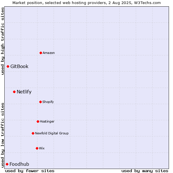 Market position of Netlify vs. GitBook vs. Foodhub