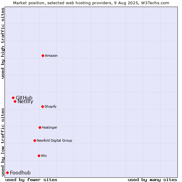 Market position of Netlify vs. GitHub vs. Foodhub