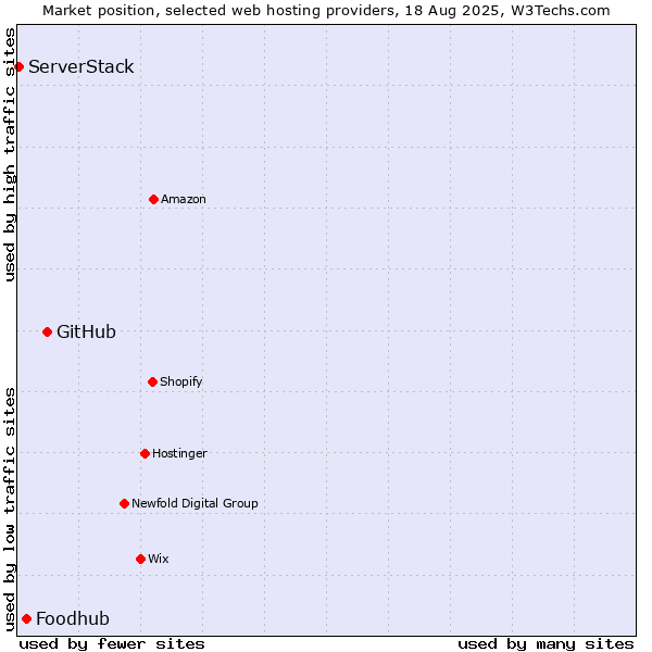 Market position of GitHub vs. Foodhub vs. ServerStack