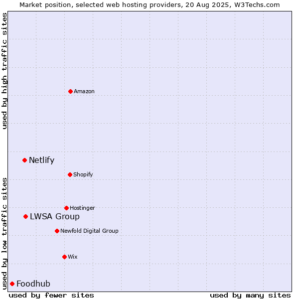 Market position of LWSA Group vs. Netlify vs. Foodhub