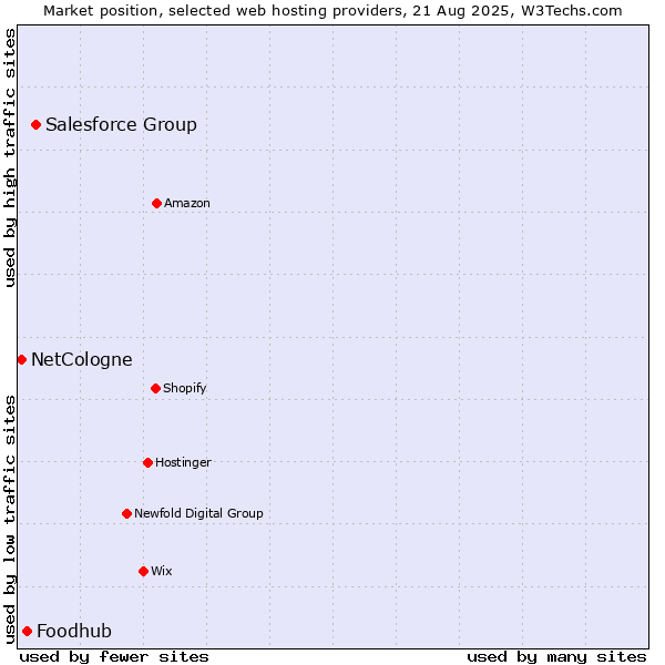 Market position of Salesforce Group vs. Foodhub vs. NetCologne