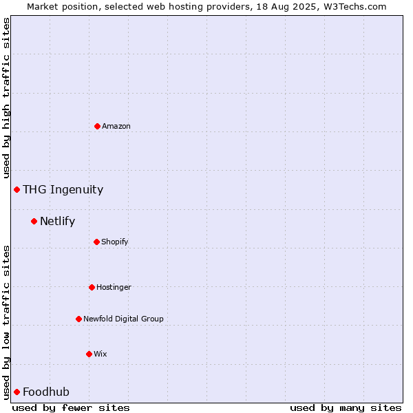 Market position of Netlify vs. Foodhub vs. THG Ingenuity