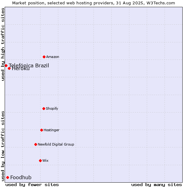 Market position of Heroku vs. Foodhub vs. Telefónica Brazil