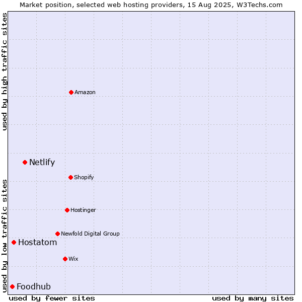 Market position of Netlify vs. Hostatom vs. Foodhub