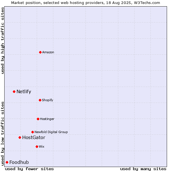 Market position of HostGator vs. Netlify vs. Foodhub