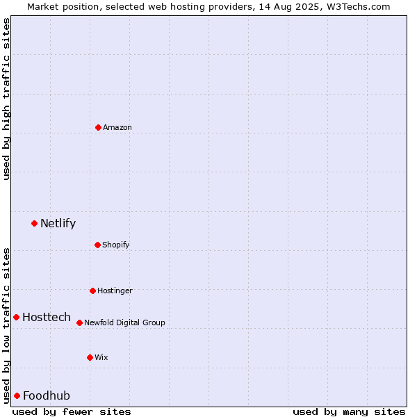 Market position of Netlify vs. Foodhub vs. Hosttech