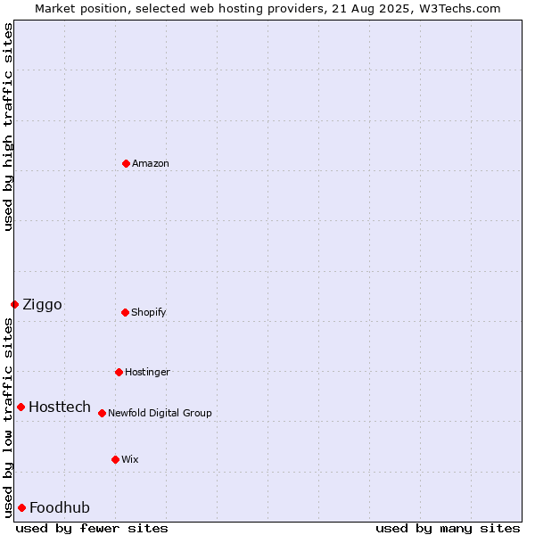 Market position of Foodhub vs. Hosttech vs. Ziggo