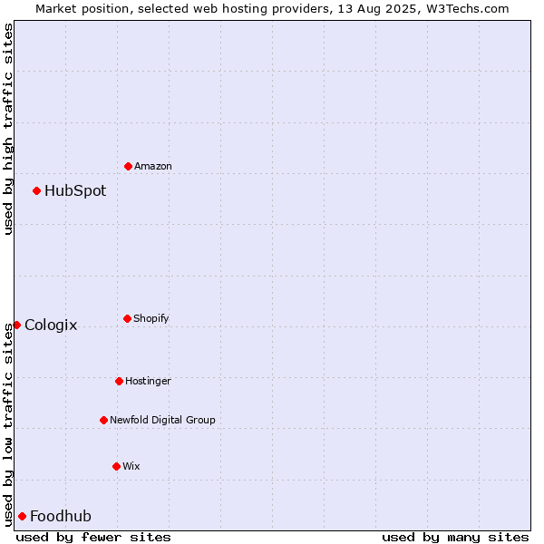 Market position of HubSpot vs. Foodhub vs. Cologix