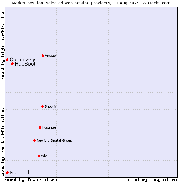 Market position of HubSpot vs. Foodhub vs. Optimizely