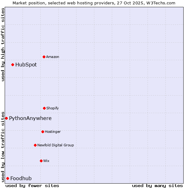 Market position of HubSpot vs. Foodhub vs. PythonAnywhere