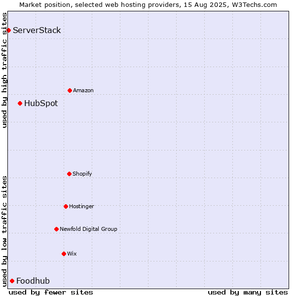 Market position of HubSpot vs. Foodhub vs. ServerStack