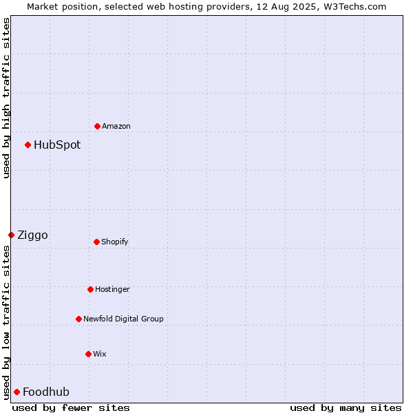 Market position of HubSpot vs. Foodhub vs. Ziggo