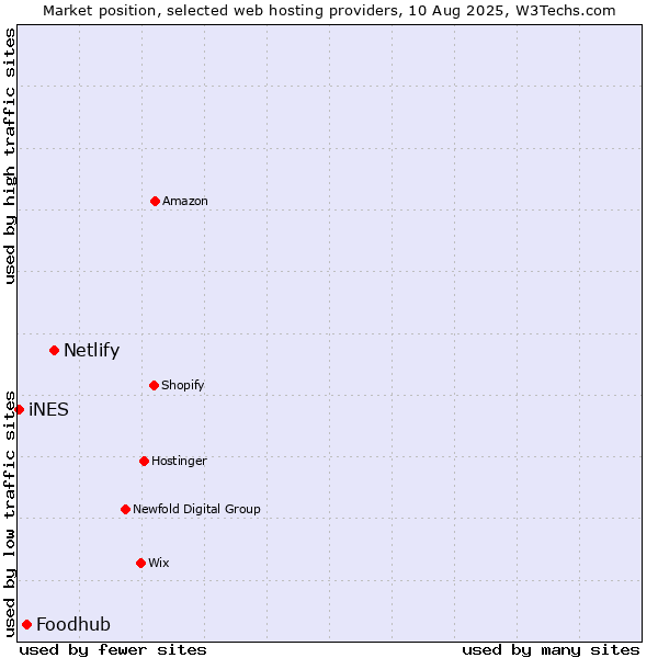 Market position of Netlify vs. Foodhub vs. iNES