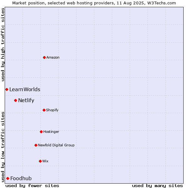 Market position of Netlify vs. Foodhub vs. LearnWorlds