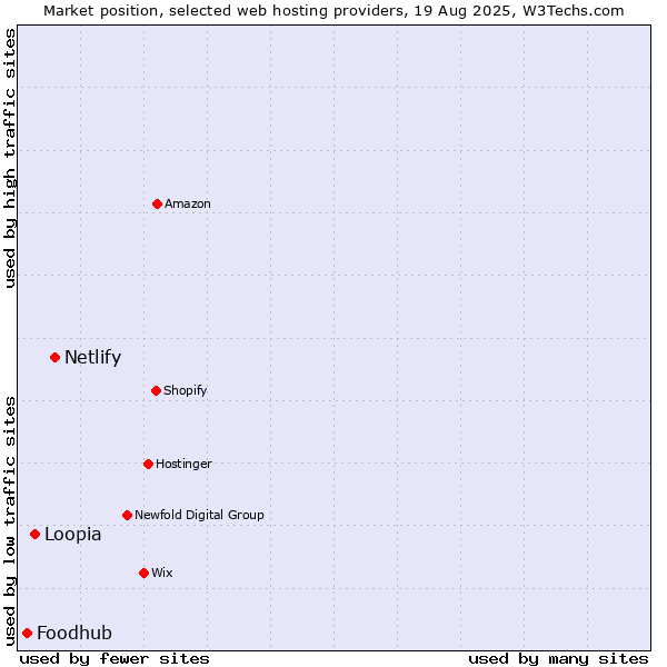 Market position of Netlify vs. Loopia vs. Foodhub