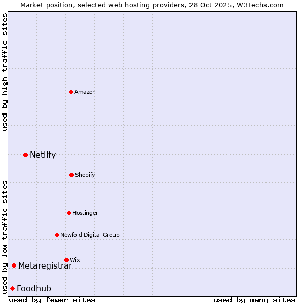 Market position of Netlify vs. Metaregistrar vs. Foodhub