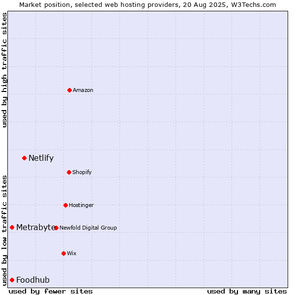 Market position of Netlify vs. Foodhub vs. Metrabyte