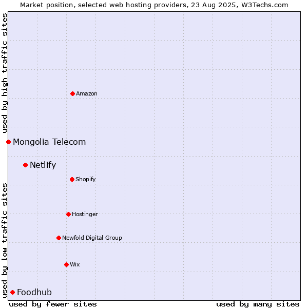 Market position of Netlify vs. Foodhub vs. Mongolia Telecom