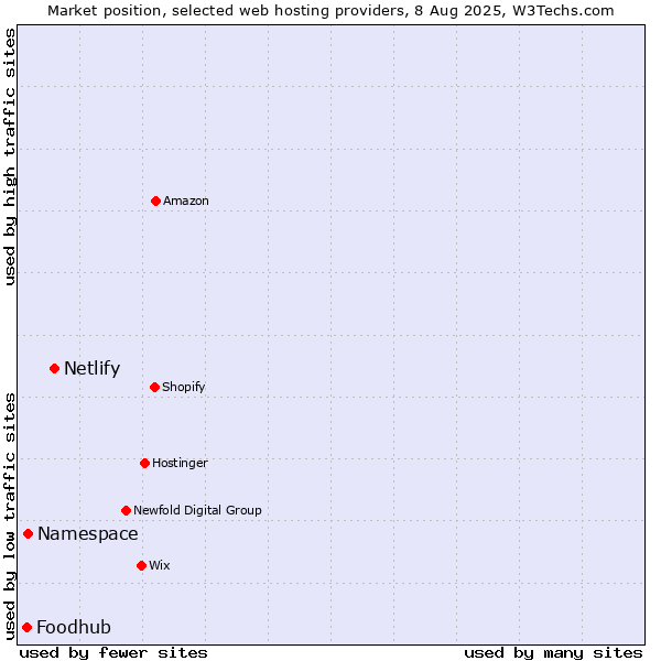 Market position of Netlify vs. Namespace vs. Foodhub